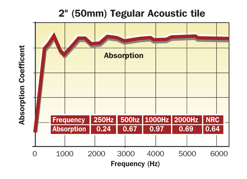 Sound absorption coefficients for 50mm (2 inch) thick Tegular sound absorbing tiles for studios