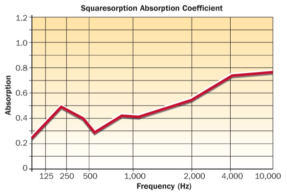 Sound absorption coefficients for Squaresorption a stylish sound absorbing tile for suspended ceiling systems