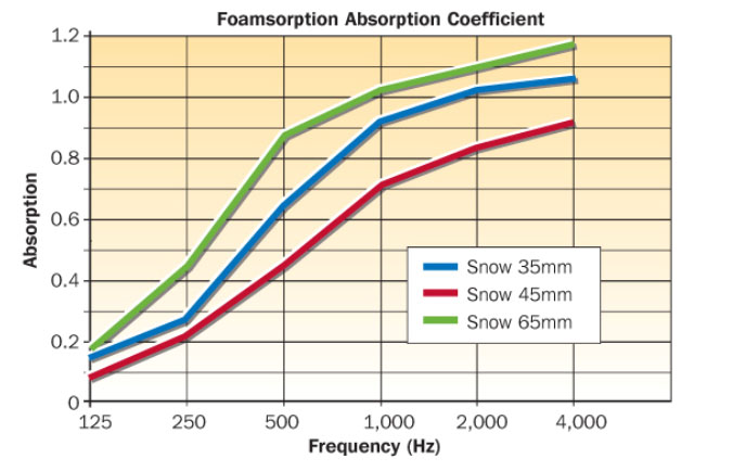 foamsorption graph