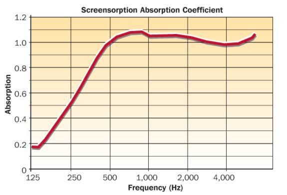 Screensorption sound absorption coefficients for sound absorbing acoustic office screens