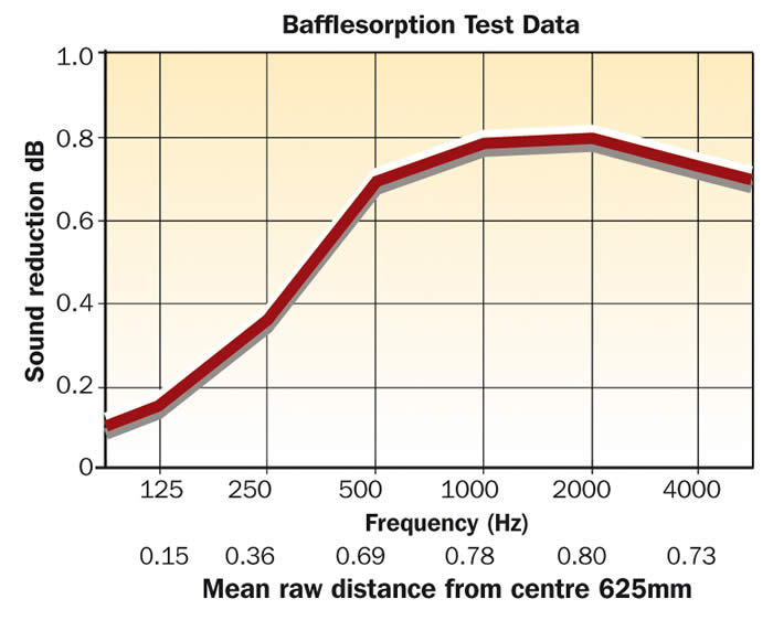 bafflesorption graph