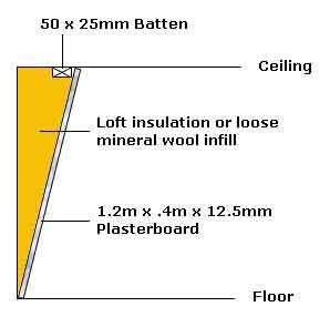 diagram of reducing bass noise by fitting angled plasterboard to a wall