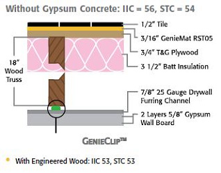 cross section of floor and ceiling joist with GenieClip and 5/8" Acoustic Plasterboard