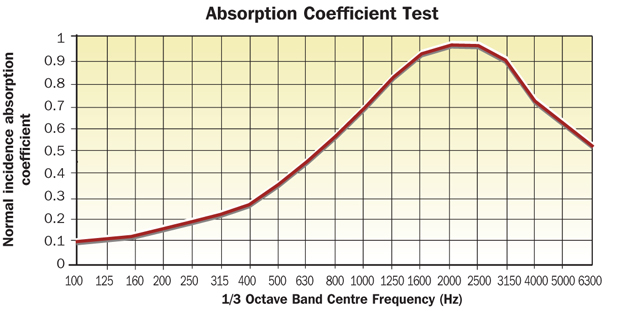 Sound absorption performance graph for Emotive sound absorbers