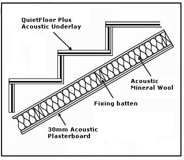 cross section drawing of soundproofed stairs