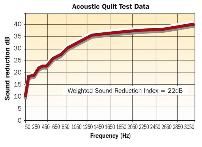 Acoustic Quilt Graph