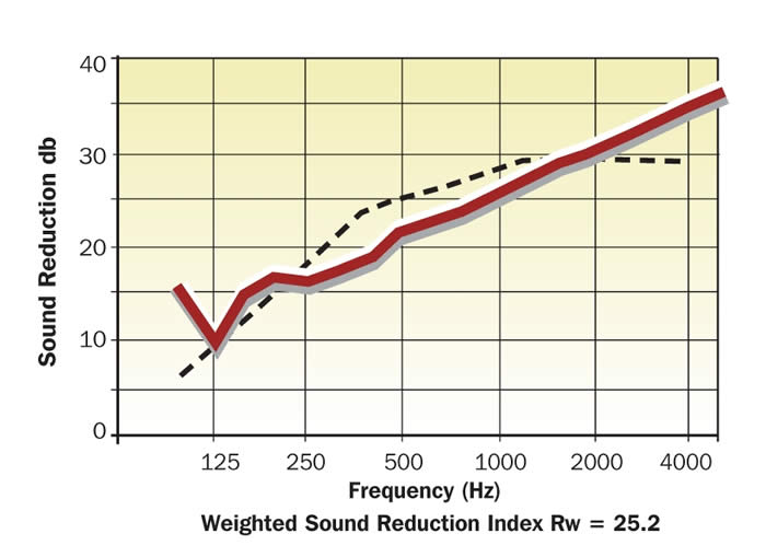 Tecsound Performance Graph