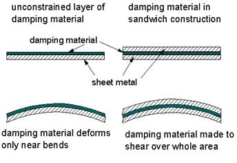 four different versions of sound damped steel