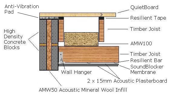 Soundproofed timber joisted roof using Resilient Bars, Acoustic Mineral Wool and Acoustic Plasterboard