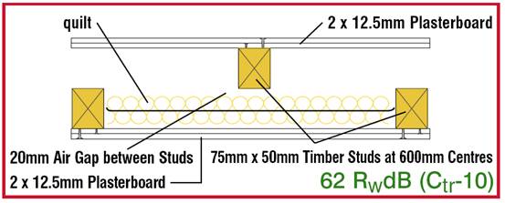 Sound proofed double stud separating wall plan detail