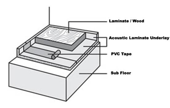 Detail of how Acoustic Laminate Underlay is installed beneath laminate floors to reduce impact noise to rooms beneath