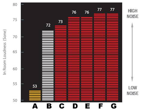 Graph detailing acoustic efficiency of different types of laminate floor underlays and clearly showing that our laminate floor acoustic underlay is far superior at reducing noise