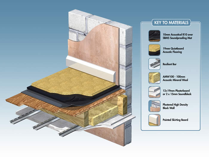 drawing of soundproofed joisted floor with R10 floating floor and key to materials