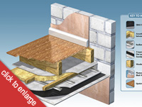 Resilient Bars used to soundproof a separating floor