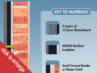 cross section of M20AD soundproofed brick wall with materials key