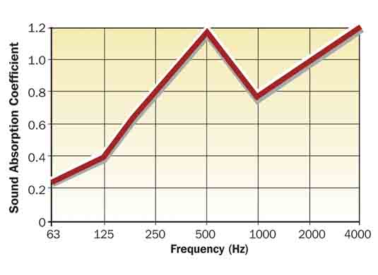 Sound absorption coefficients for Tilesorption