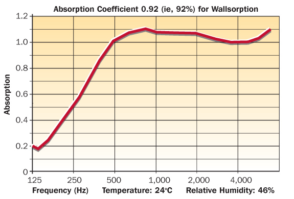 Sound absorption graph for Wallsorption sound absorbing wall panels