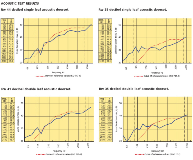 Acoustic test results for acoustic doorsets and the amount of noise they will stop