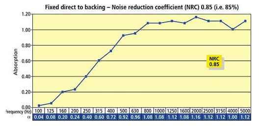 Echosorption sound absorption coefficients for sound absorbing ceiling tiles fixed directly to ceiling