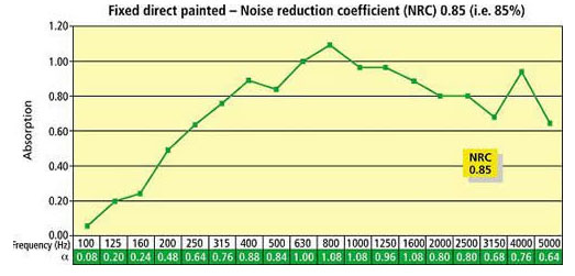 Echosorption sound absorption coefficients for sound absorbing ceiling tiles fixed to painted surfaces