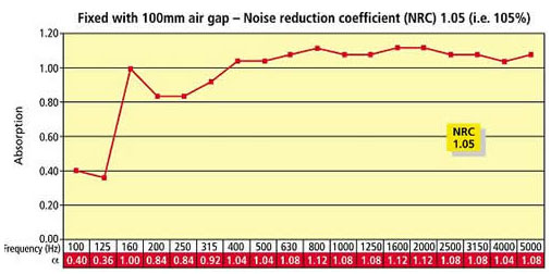 Echosorption sound absorption coefficients for sound absorbing ceiling tiles fixed with a 100mm air gap behind the tiles