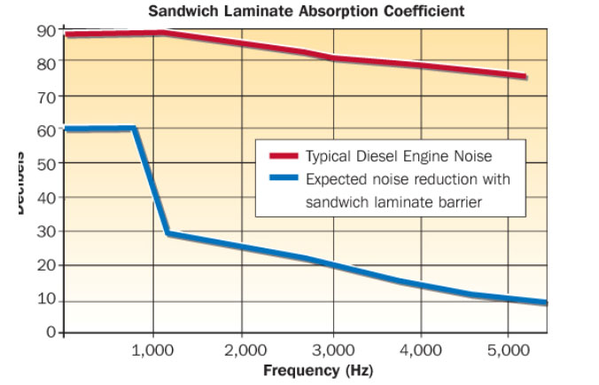 Class 0 non-flammable sound insulation for inboard boat engines, machinery on oil rigs and for sound control of other noisy equipment