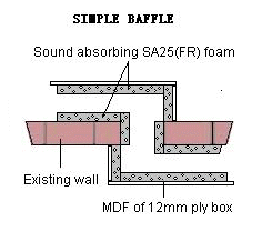 Cross section of a simple acoustic baffle soundproofed with sound absorbing foam