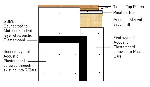 Acoustic Plasterboard screwed to Resilient Bars with SBM5 Soundproofing Mat sandwiched between them