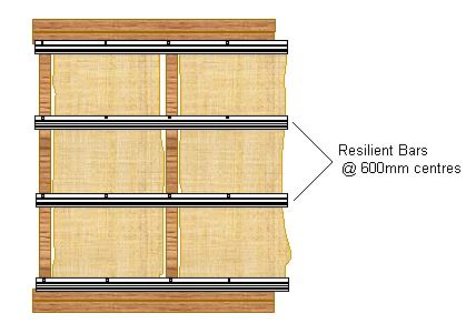 Resilient Bars screwed across the stud partition at 600mm centres from top to bottom