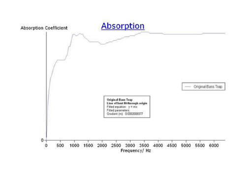 Low frequency acoustic corner traps sound absorption performance