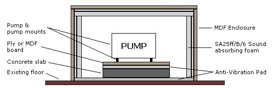 Cross section of an acoustic enclosure to soundproof a pump