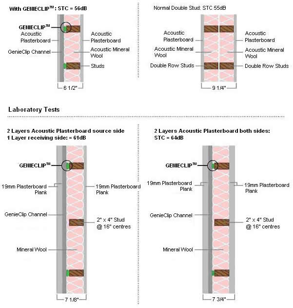 four separate stud walls soundproofed with GenieClip system