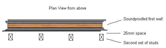 Second set of studs constructed 25mm away from the first soundproofed stud wall
