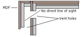 Cross section of a simple soundproofed vent in a soundproofed enclosure for a pump