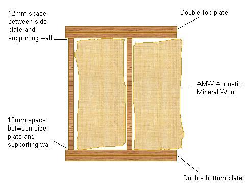 Vertical studs at 600mm centres with AMW100 sound absorbing infill