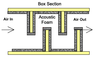 acoustically lined baffle