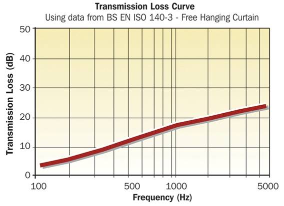 Noisestopper Pad acoustic performance graph