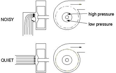 How noise from fans can be reduced