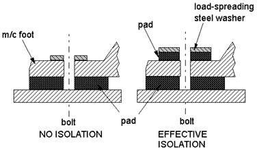 How anti-vibration mounts can reduce noise from machinery