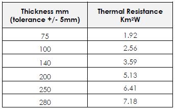 Ecoroll from Thermafleece - Thickess guide