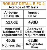 Robust Detail sound performance test data for Isorubber Top on hollow beam floor