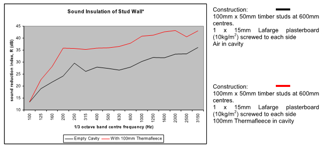 Sound insulation of a stud wall using ThermaFleece