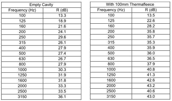 Sound insulation of a stud wall with and without ThermaFleece