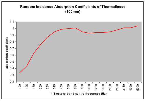 Sound absorbent coefficients of ThermaFleece