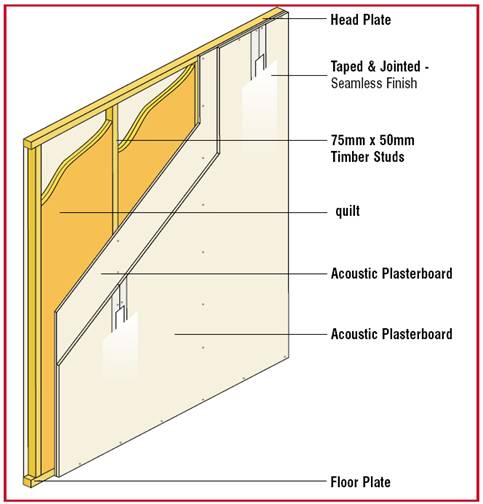 Stud wall soundproofing using SoundBlocker Quilt Plus and Acoustic Plasterboard