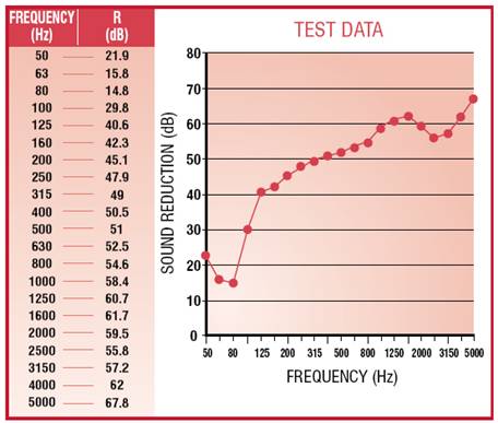 Acoustic performance graph