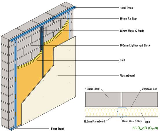 Soundproofing a wall with an independent steel stud system
