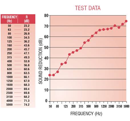 Test results for a soundproofed wall using steel stud and Acoustic Quilt